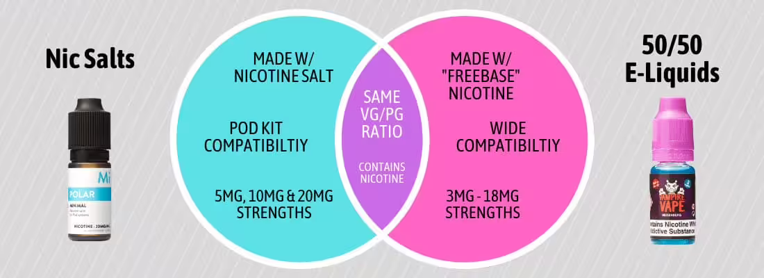 Nic Salts vs. 50/50 E-Liquids: Venn Diagram Comparison